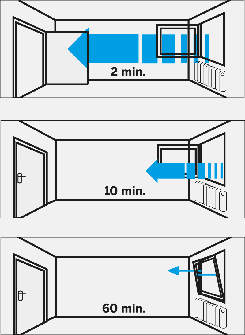 <p>Lüften Sie morgens alle Räume 10 - 15 Minuten (Querlüftung/ Durchzug). Achtung: Dauerhaft Lüften in Kippstellung bedeutet Auskühlung des Umgebungsmauerwerks – das Feuchte- und Schimmelrisiko steigt. Dieses können Sie durch gezieltes und zeitgesteuertes Lüften vermeiden. GAYKO SafeGA® 5000SL* bietet die Möglichkeit, in Kippstellung zeitlich begrenzt und sicher zu Lüften. Entweder manuell oder bei Abwesenheit, automatisch mit der GAYKO A-Drive Technology.</p><br />
<p>Lüften Sie Küche und Bad immer direkt nach dem Kochen, Duschen, Baden, Wischen oder Waschen. Beim schnellen Entfeuchtungslüften von Bad und Küche sollten die Innentüren geschlossen werden.<br />
</p><br />
<p>Während des Lüftens sollte die Heizung abgeschaltet und nach dem Schließen der Fenster wieder angestellt werden. Hierbei sollte die Raumsolltemperatur, vor allem in den Wintermonaten, auch in ungenutzten Räumen zwischen 18 °C und 22 °C betragen.</p><br />
<p>Lüften Sie mindestens zwei- bis viermal pro Tag für circa 10 Minuten. Je öfter Sie sich in den Räumen aufhalten, desto häufiger sollten Sie lüften.</p><br />
<p></p>